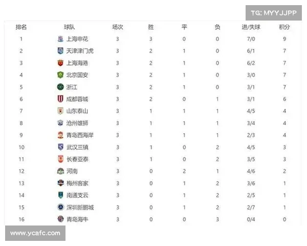 中超积分榜丨山东泰山2-1排第三,长春亚泰开局5轮不胜 中超积分榜丨山东泰山2-1排第三,长春亚泰开局5轮不胜